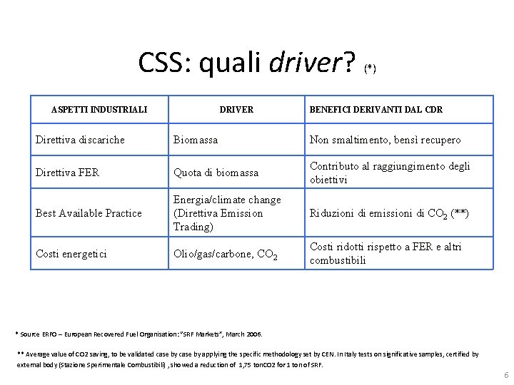 CSS: quali driver? ASPETTI INDUSTRIALI DRIVER (*) BENEFICI DERIVANTI DAL CDR Direttiva discariche Biomassa