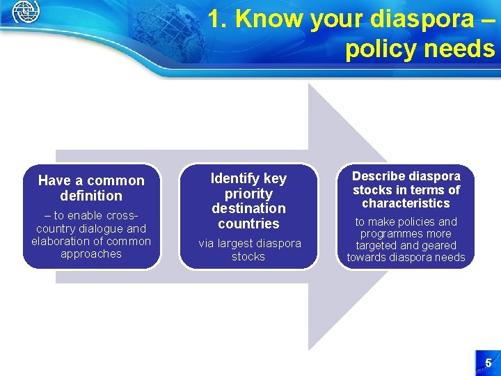 1. Know your diaspora – policy needs Have a common definition – to enable