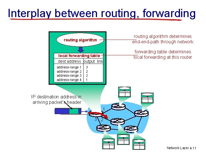 Interplay between routing, forwarding routing algorithm determines end-path through network routing algorithm local forwarding