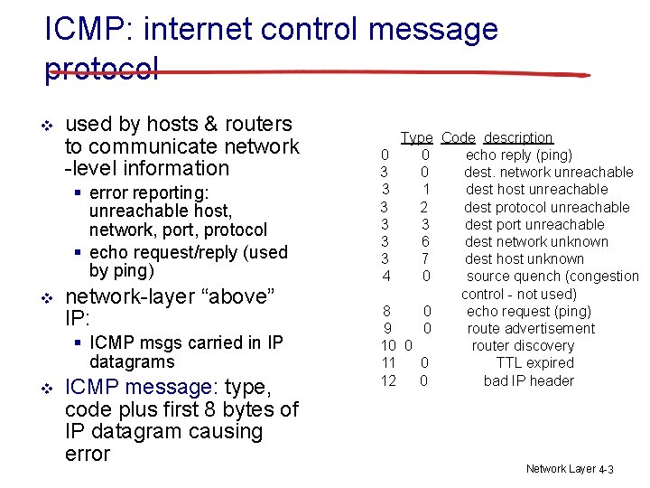 ICMP: internet control message protocol v used by hosts & routers to communicate network