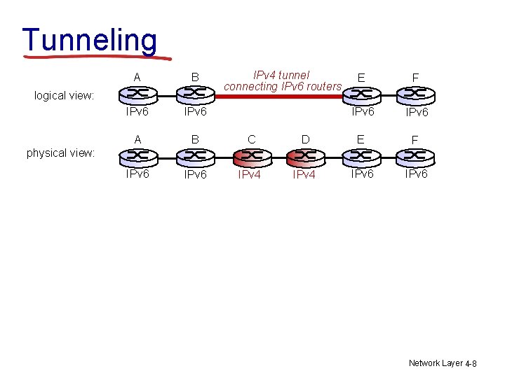 Tunneling IPv 4 tunnel connecting IPv 6 routers A B IPv 6 A B