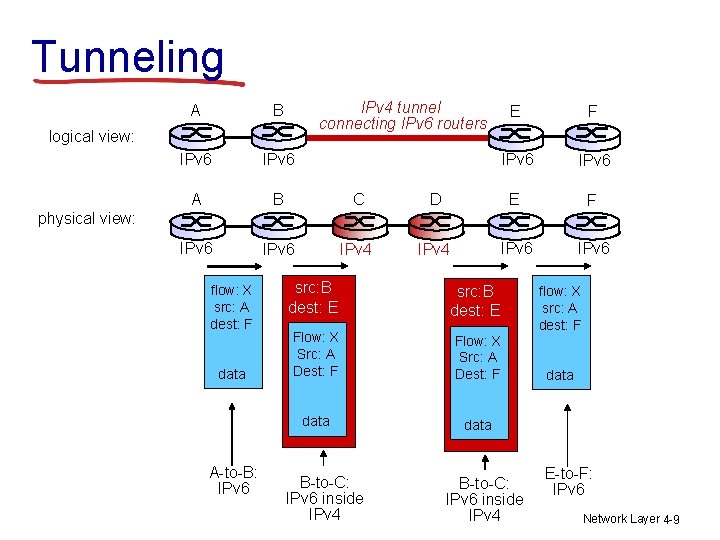 Tunneling IPv 4 tunnel connecting IPv 6 routers A B IPv 6 A B