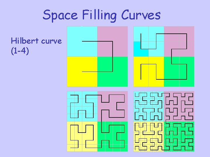 Space Filling Curves Hilbert curve (1 -4) 