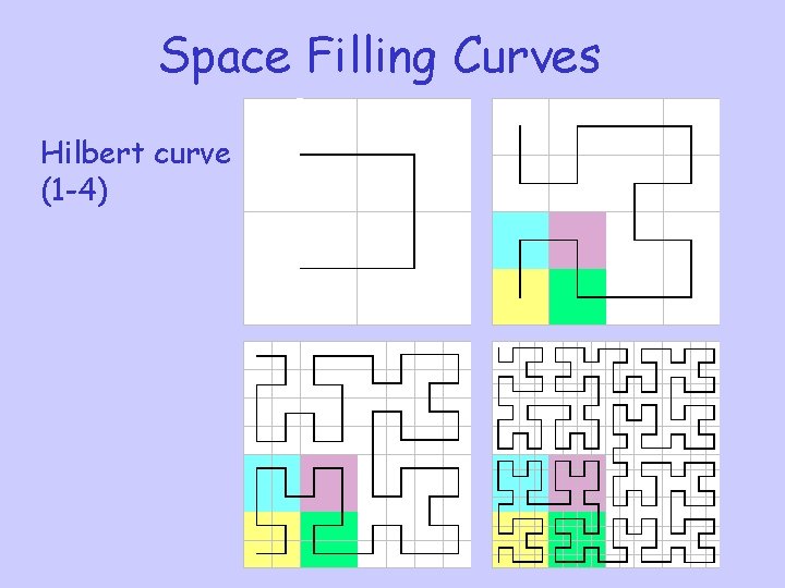 Space Filling Curves Hilbert curve (1 -4) 