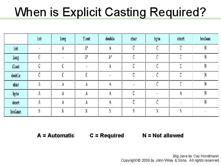 When is Explicit Casting Required? A = Automatic C = Required N = Not