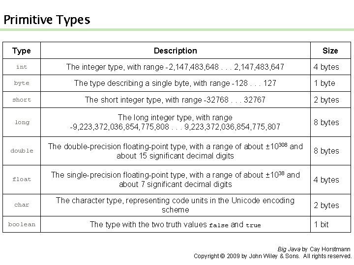 Primitive Types Type Description Size int The integer type, with range -2, 147, 483,