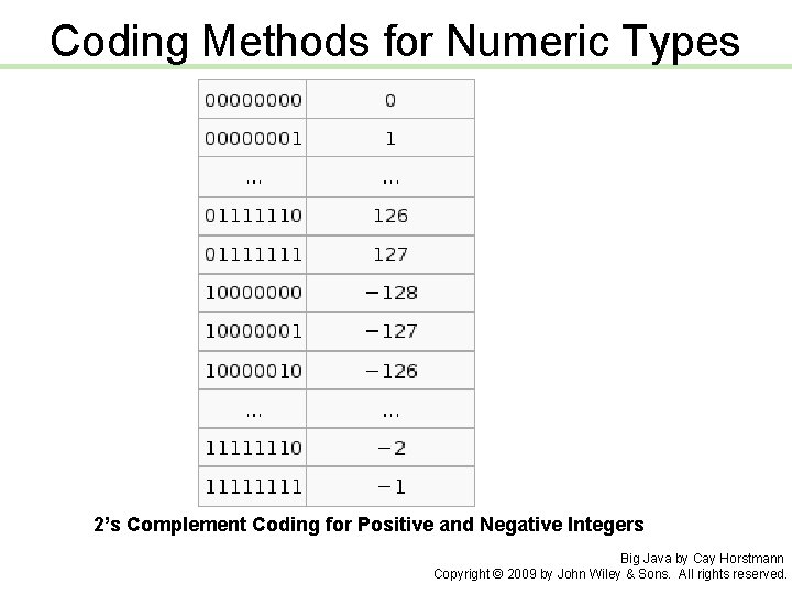 Coding Methods for Numeric Types 2’s Complement Coding for Positive and Negative Integers Big