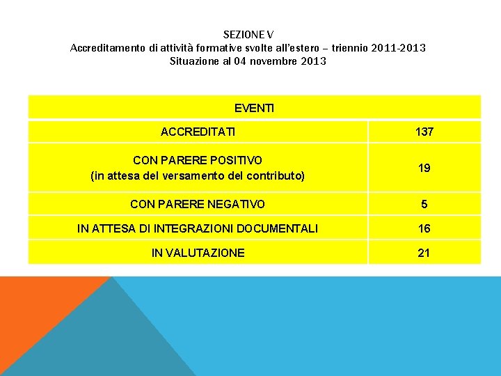 SEZIONE V Accreditamento di attività formative svolte all’estero – triennio 2011 -2013 Situazione al
