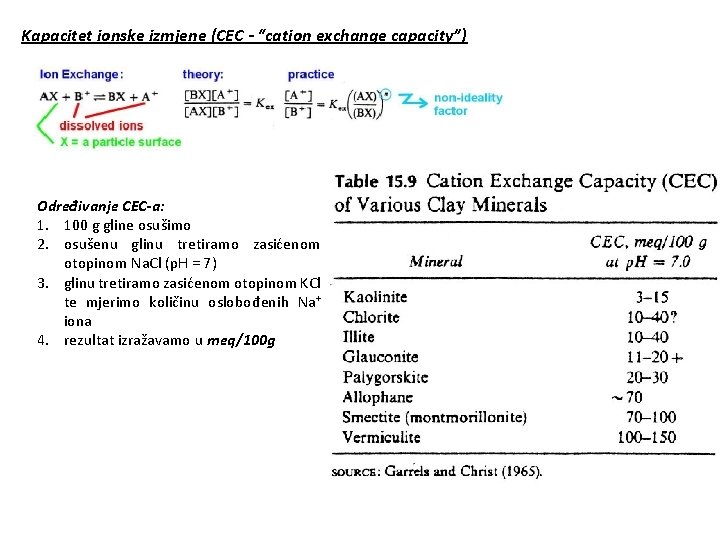 Kapacitet ionske izmjene (CEC - “cation exchange capacity”) Određivanje CEC-a: 1. 100 g gline