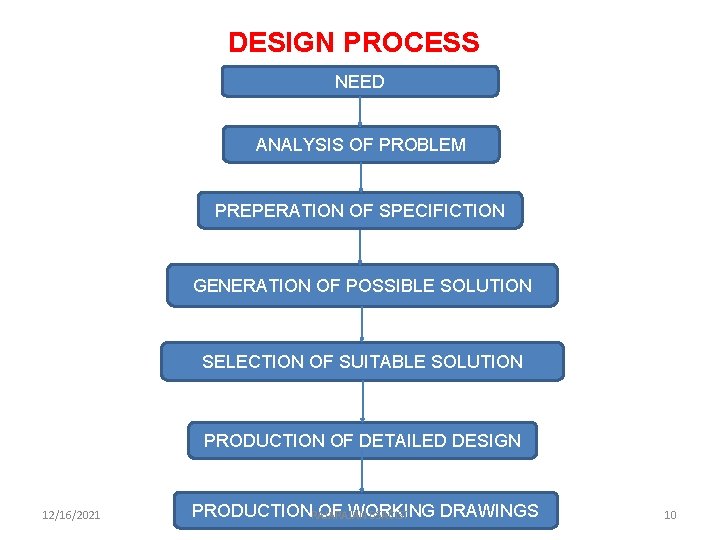 DESIGN PROCESS NEED ANALYSIS OF PROBLEM PREPERATION OF SPECIFICTION GENERATION OF POSSIBLE SOLUTION SELECTION