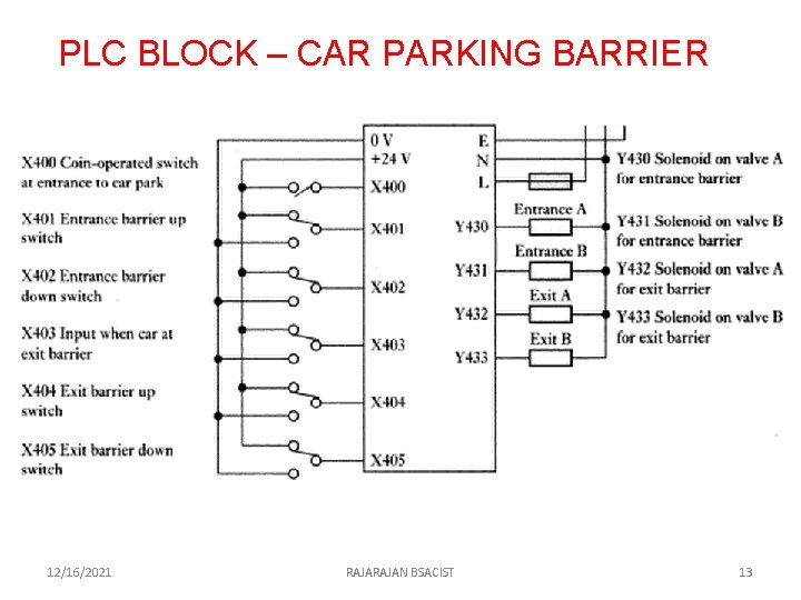 PLC BLOCK – CAR PARKING BARRIER 12/16/2021 RAJAN BSACIST 13 