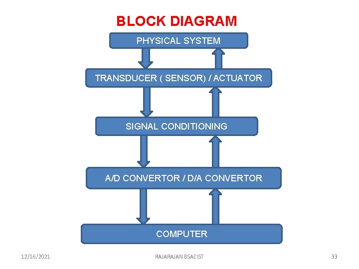 BLOCK DIAGRAM PHYSICAL SYSTEM TRANSDUCER ( SENSOR) / ACTUATOR SIGNAL CONDITIONING A/D CONVERTOR /