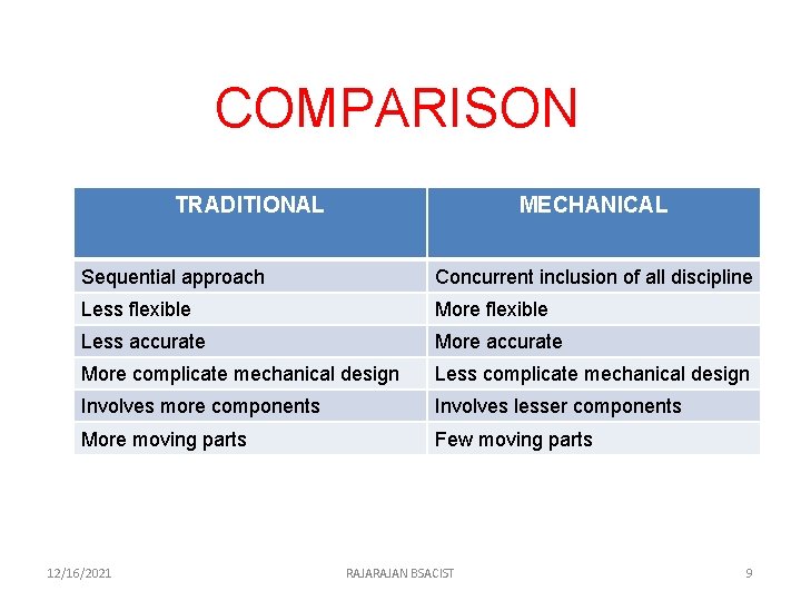 COMPARISON TRADITIONAL MECHANICAL Sequential approach Concurrent inclusion of all discipline Less flexible More flexible