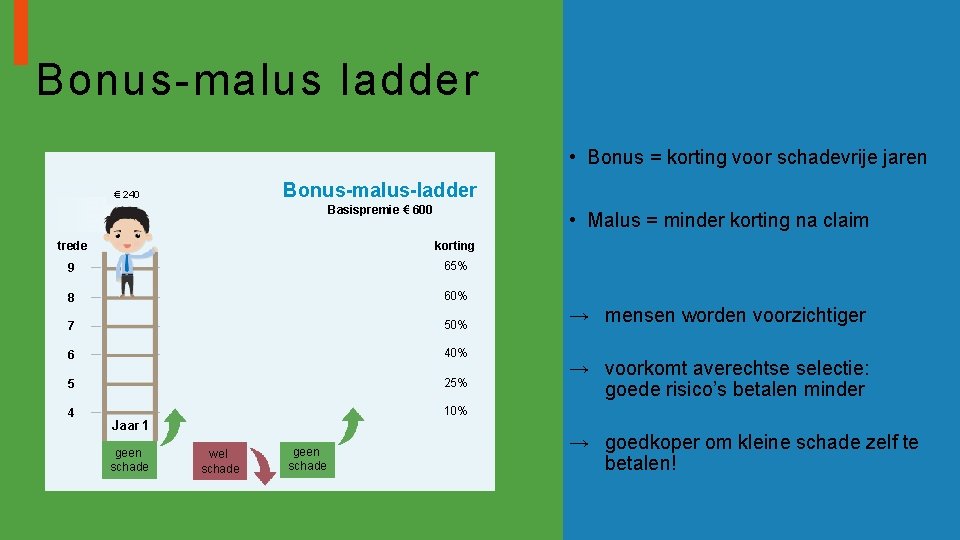 Bonus-malus ladder • Bonus = korting voor schadevrije jaren € 210 Bonus-malus-ladder € 240