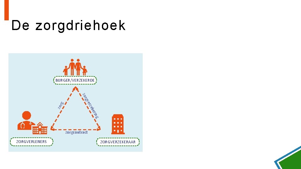 De zorgdriehoek BURGER/VERZEKERDE zor ng i ker rze gve g zorgcontract ZORGVERLENERS ZORGVERZEKERAAR 