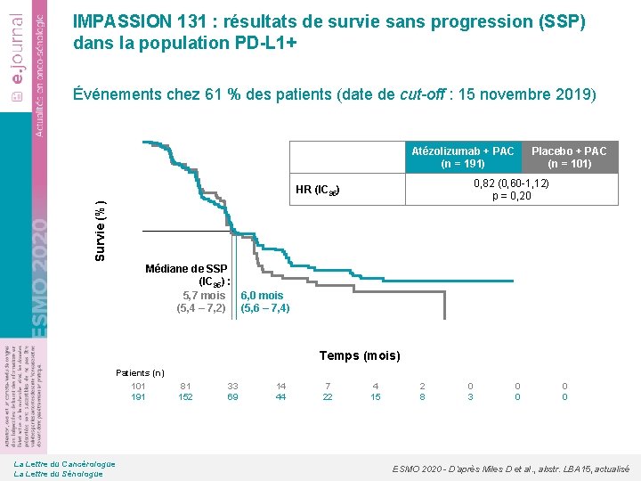 IMPASSION 131 : résultats de survie sans progression (SSP) dans la population PD-L 1+