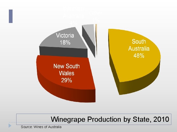 Winegrape Production by State, 2010 Source: Wines of Australia 
