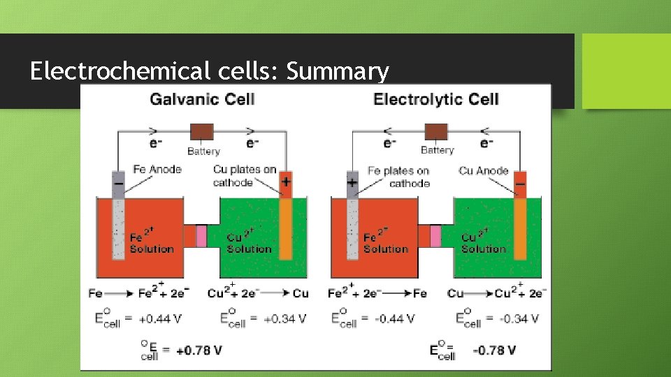 Electrochemical cells: Summary 