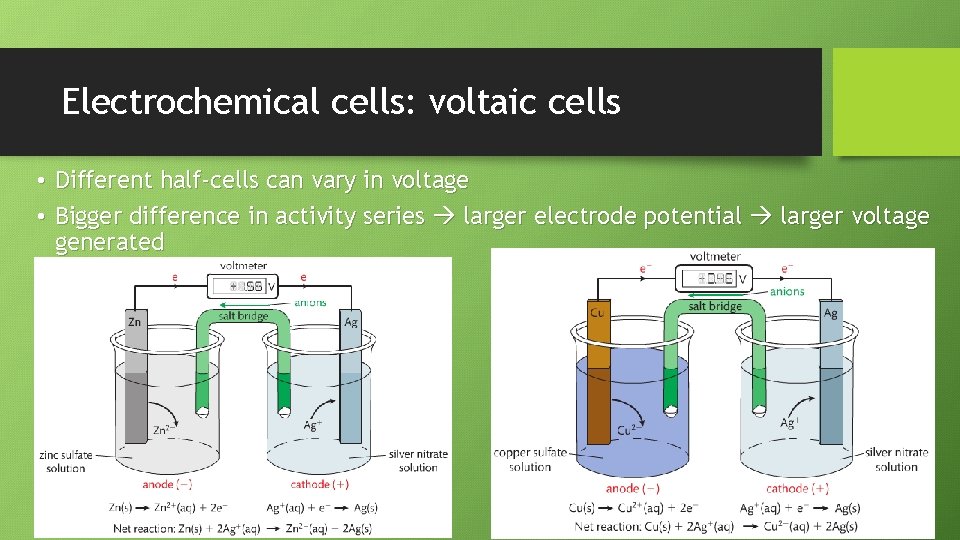 Electrochemical cells: voltaic cells • Different half-cells can vary in voltage • Bigger difference