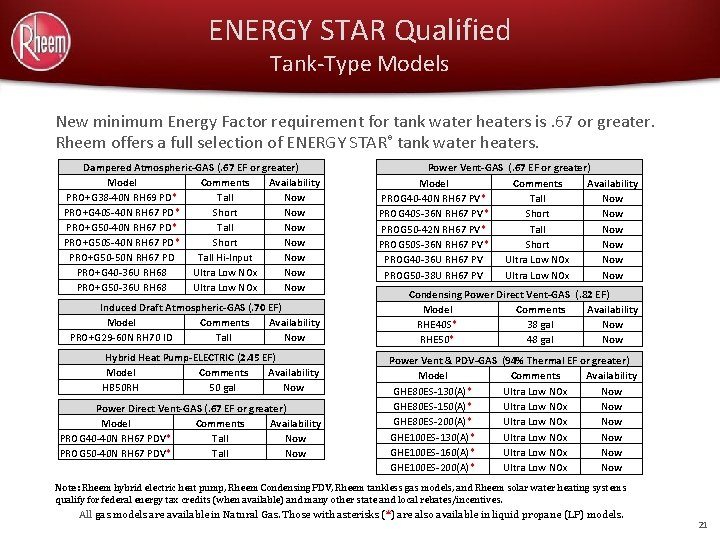 ENERGY STAR Qualified Tank-Type Models New minimum Energy Factor requirement for tank water heaters