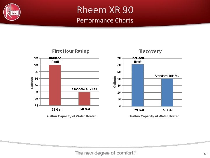 Rheem XR 90 Performance Charts First Hour Rating 92 90 Recovery Induced Draft 70