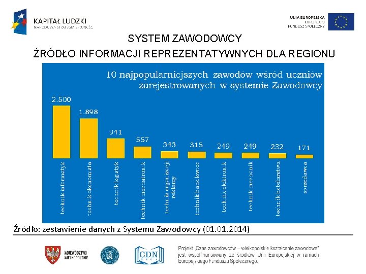 SYSTEM ZAWODOWCY ŹRÓDŁO INFORMACJI REPREZENTATYWNYCH DLA REGIONU Źródło: zestawienie danych z Systemu Zawodowcy (01.