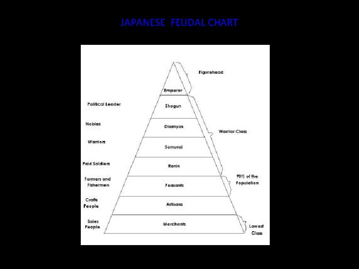 JAPANESE FEUDAL CHART 