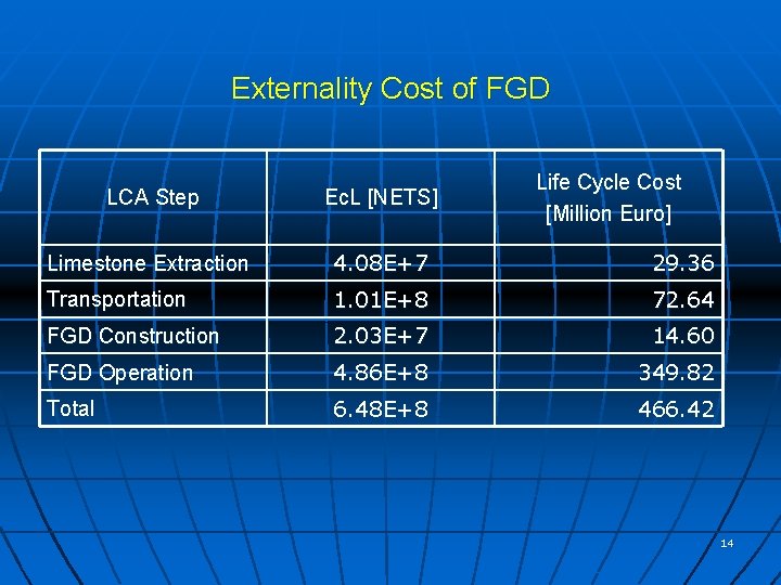 Externality Cost of FGD Life Cycle Cost [Million Euro] LCA Step Ec. L [NETS]