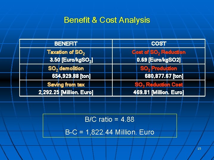 Benefit & Cost Analysis BENEFIT COST Taxation of SO 2 3. 50 [Euro/kg. SO