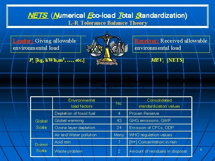 NETS (Numerical Eco-load Total Standardization) L-R Tolerance Balance Theory Loader: Giving allowable environmental load