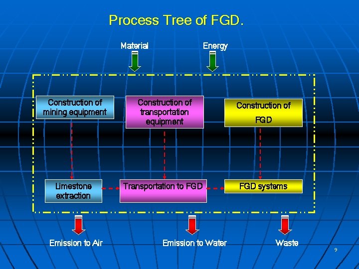 Process Tree of FGD. Material Energy Construction of mining equipment Construction of transportation equipment