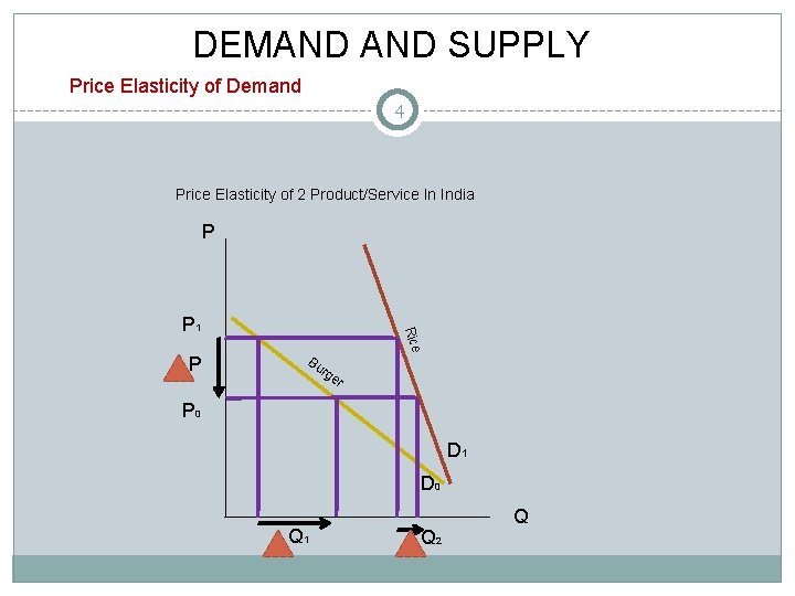 DEMAND SUPPLY Price Elasticity of Demand 4 Price Elasticity of 2 Product/Service In India