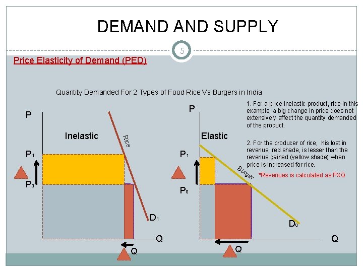 DEMAND SUPPLY 5 Price Elasticity of Demand (PED) Quantity Demanded For 2 Types of