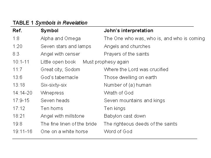 TABLE 1 Symbols in Revelation Ref. Symbol John’s interpretation 1: 8 Alpha and Omega