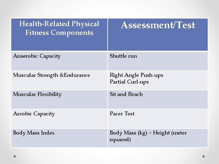 Health-Related Physical Fitness Components Assessment/Test Anaerobic Capacity Shuttle run Muscular Strength &Endurance Right Angle