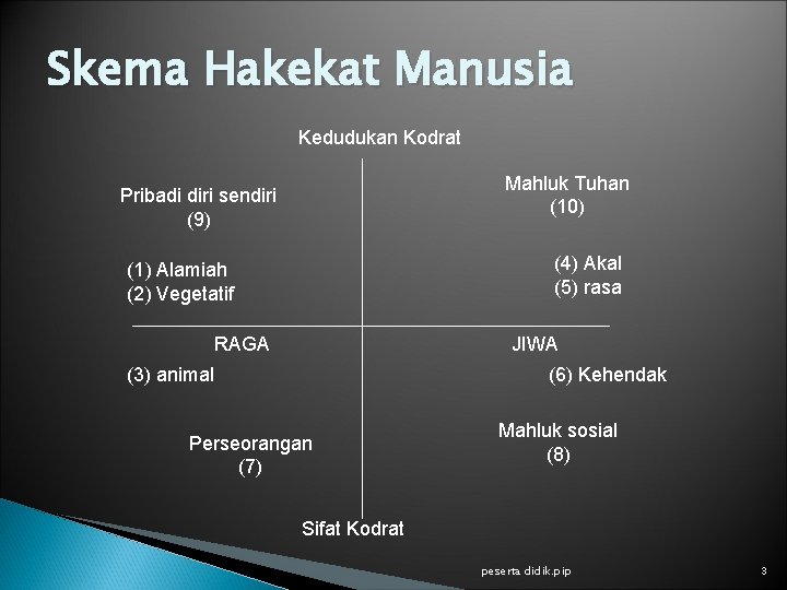 Skema Hakekat Manusia Kedudukan Kodrat Mahluk Tuhan (10) Pribadi diri sendiri (9) (4) Akal