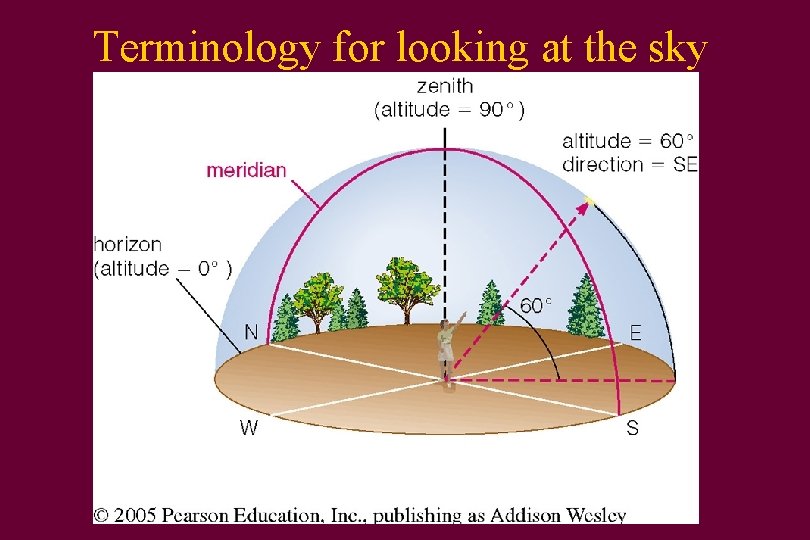 Terminology for looking at the sky 