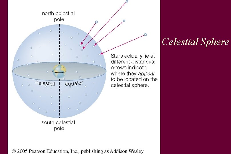 Celestial Sphere 