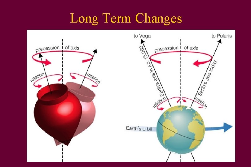 Long Term Changes 