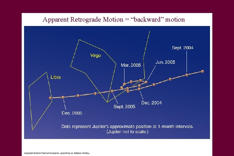 Apparent Retrograde Motion = “backward” motion 