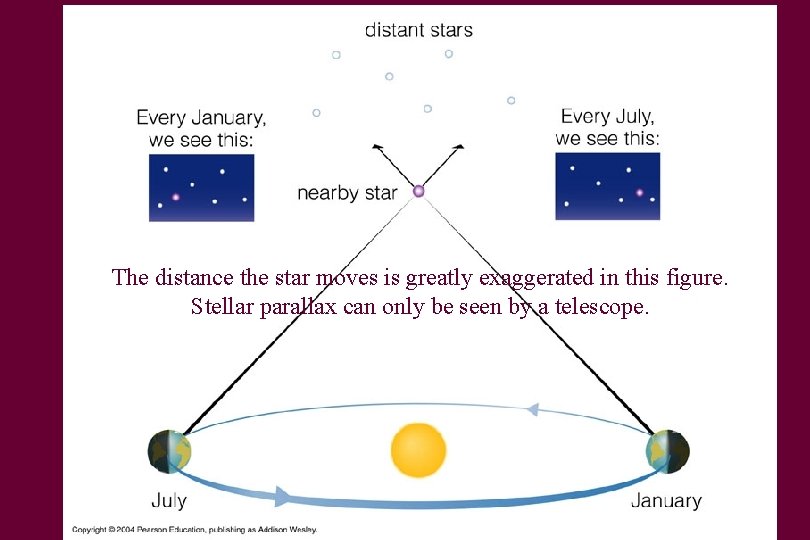 The distance the star moves is greatly exaggerated in this figure. Stellar parallax can