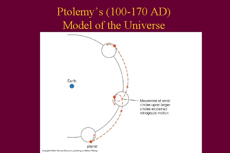 Ptolemy’s (100 -170 AD) Model of the Universe 