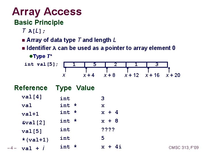 Array Access Basic Principle T A[L]; Array of data type T and length L