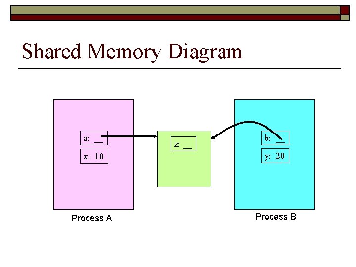 Shared Memory Diagram a: __ z: __ b: __ x: 10 y: 20 Process
