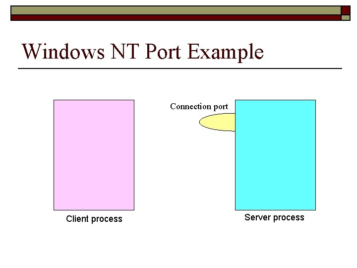 Windows NT Port Example Connection port Client process Server process 