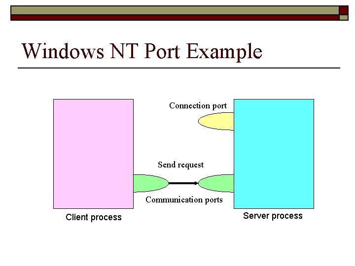 Windows NT Port Example Connection port Send request Communication ports Client process Server process
