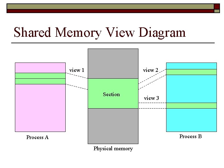 Shared Memory View Diagram view 1 view 2 Section view 3 Process B Process