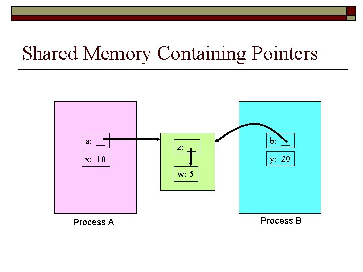 Shared Memory Containing Pointers a: __ z: __ b: __ y: 20 x: 10