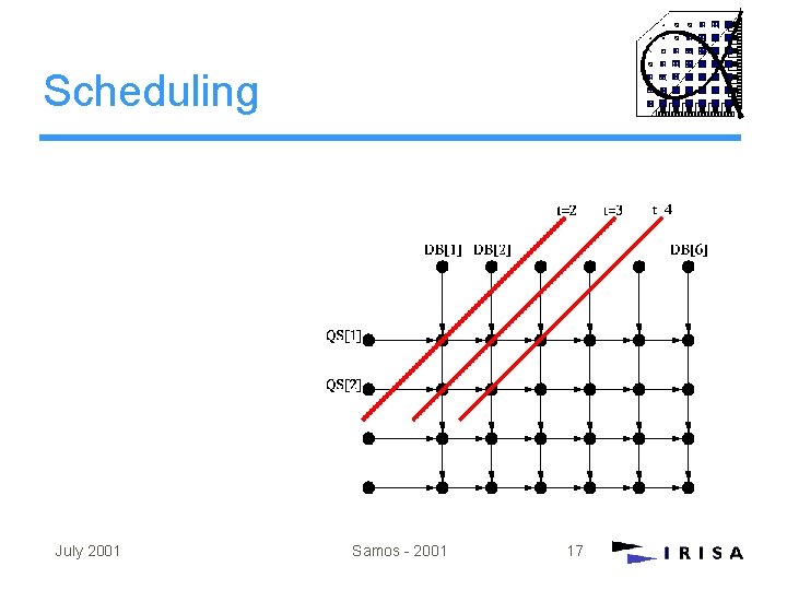 Scheduling July 2001 Samos - 2001 17 Scheduling July 2001 Samos - 2001 17