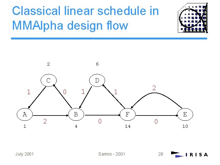 Classical linear schedule in MMAlpha design flow 2 6 C D 1 A 1 Classical linear schedule in MMAlpha design flow 2 6 C D 1 A 1